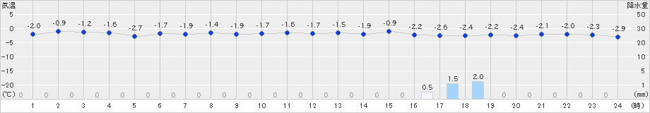 大正寺(>2019年01月24日)のアメダスグラフ