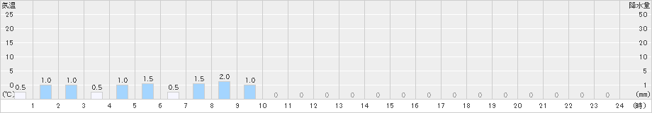 笹子(>2019年01月24日)のアメダスグラフ