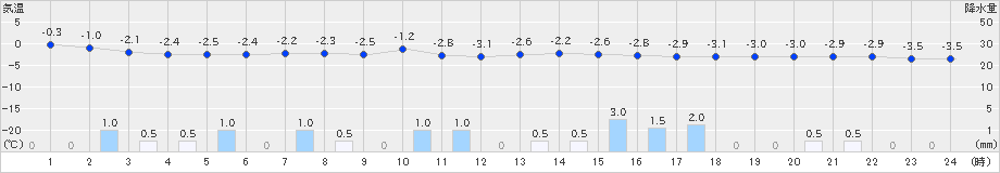 新庄(>2019年01月24日)のアメダスグラフ