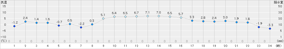 那須烏山(>2019年01月24日)のアメダスグラフ