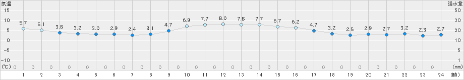 伊勢崎(>2019年01月24日)のアメダスグラフ