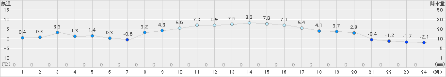 秩父(>2019年01月24日)のアメダスグラフ