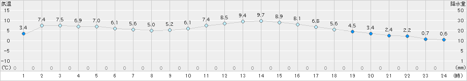 甲府(>2019年01月24日)のアメダスグラフ