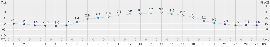 大月(>2019年01月24日)のアメダスグラフ