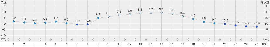 切石(>2019年01月24日)のアメダスグラフ