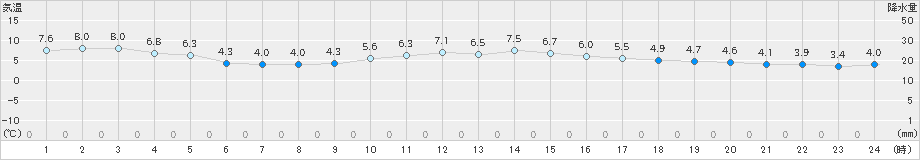 粥見(>2019年01月24日)のアメダスグラフ