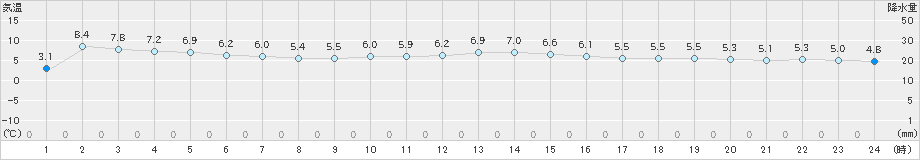 鳥羽(>2019年01月24日)のアメダスグラフ