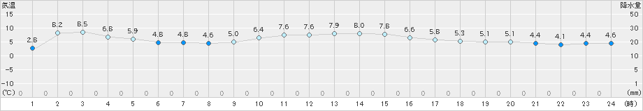 南伊勢(>2019年01月24日)のアメダスグラフ