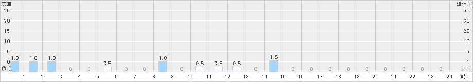 大山(>2019年01月24日)のアメダスグラフ
