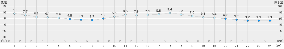 明石(>2019年01月24日)のアメダスグラフ