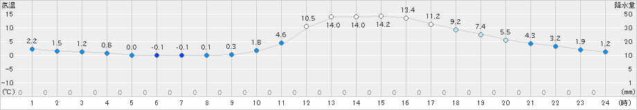 人吉(>2019年01月24日)のアメダスグラフ