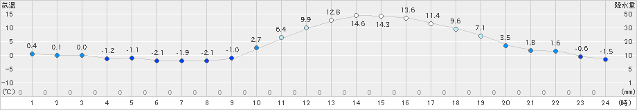 上(>2019年01月24日)のアメダスグラフ