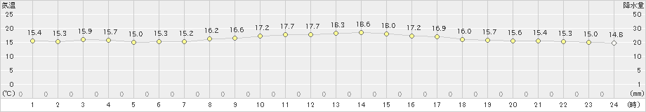 北原(>2019年01月24日)のアメダスグラフ