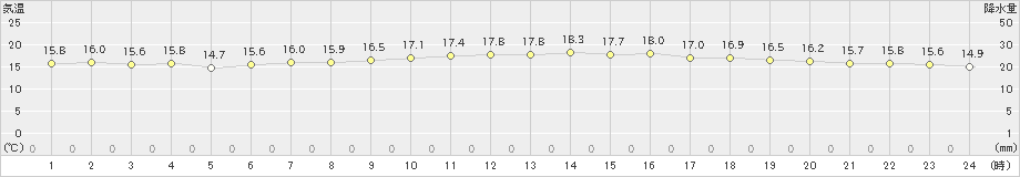 安次嶺(>2019年01月24日)のアメダスグラフ