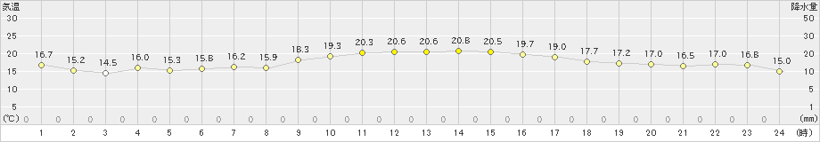 下地島(>2019年01月24日)のアメダスグラフ