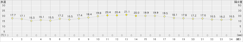 仲筋(>2019年01月24日)のアメダスグラフ