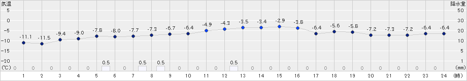 月形(>2019年01月25日)のアメダスグラフ