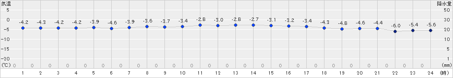 湧別(>2019年01月25日)のアメダスグラフ