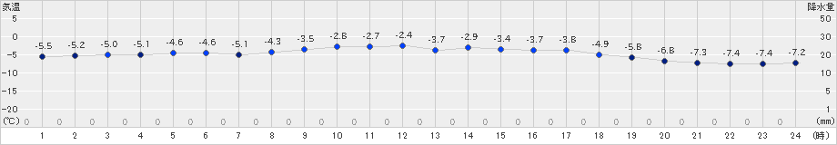 津別(>2019年01月25日)のアメダスグラフ