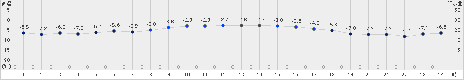 厚床(>2019年01月25日)のアメダスグラフ