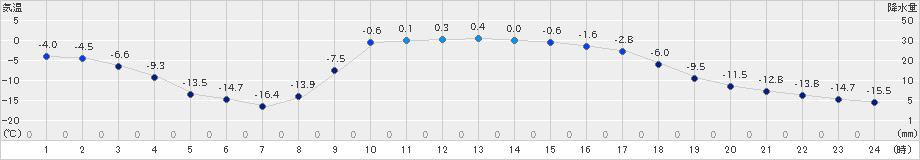 糠内(>2019年01月25日)のアメダスグラフ