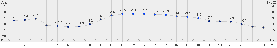 上札内(>2019年01月25日)のアメダスグラフ