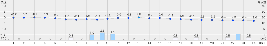 今別(>2019年01月25日)のアメダスグラフ