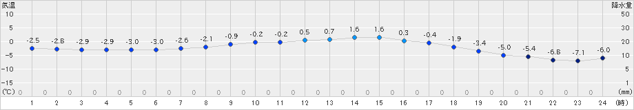 飯舘(>2019年01月25日)のアメダスグラフ