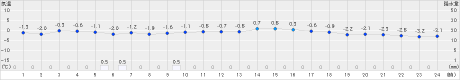 只見(>2019年01月25日)のアメダスグラフ