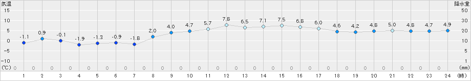 日立(>2019年01月25日)のアメダスグラフ