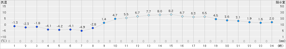 水戸(>2019年01月25日)のアメダスグラフ