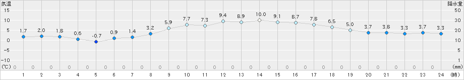 越谷(>2019年01月25日)のアメダスグラフ