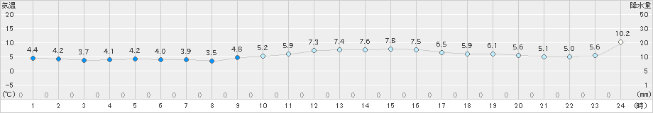 勝浦(>2019年01月25日)のアメダスグラフ