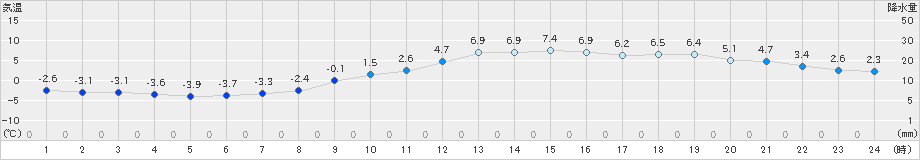 切石(>2019年01月25日)のアメダスグラフ