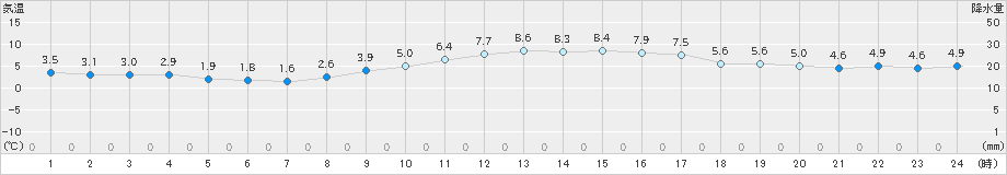 豊橋(>2019年01月25日)のアメダスグラフ