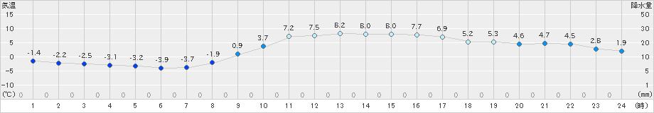 多治見(>2019年01月25日)のアメダスグラフ