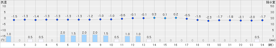 十日町(>2019年01月25日)のアメダスグラフ