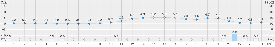 氷見(>2019年01月25日)のアメダスグラフ