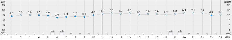 越廼(>2019年01月25日)のアメダスグラフ