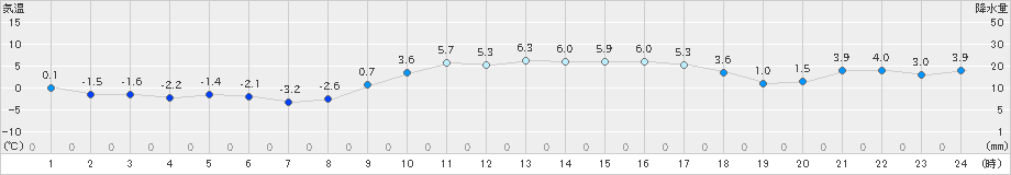 信楽(>2019年01月25日)のアメダスグラフ