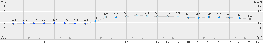 能勢(>2019年01月25日)のアメダスグラフ