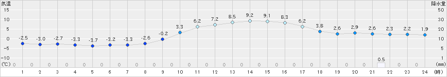 清水(>2019年01月25日)のアメダスグラフ