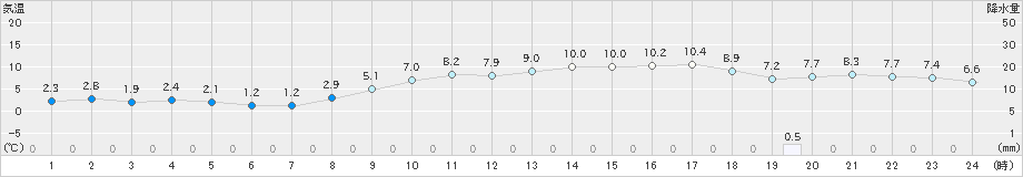 内海(>2019年01月25日)のアメダスグラフ