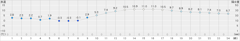 朝倉(>2019年01月25日)のアメダスグラフ