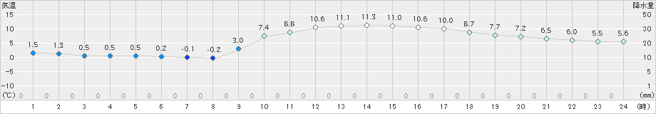 黒木(>2019年01月25日)のアメダスグラフ