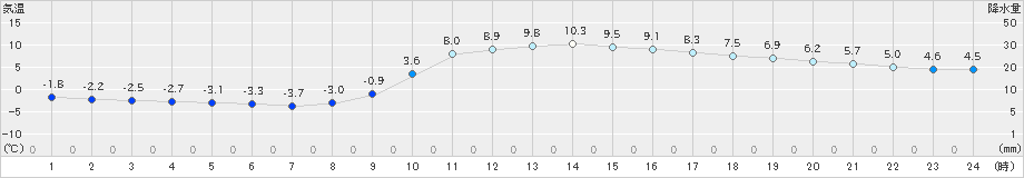 玖珠(>2019年01月25日)のアメダスグラフ