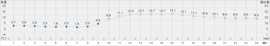 水俣(>2019年01月25日)のアメダスグラフ