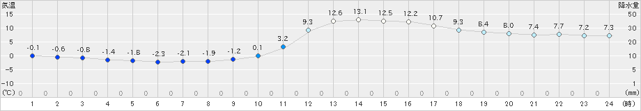 人吉(>2019年01月25日)のアメダスグラフ