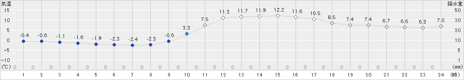 西米良(>2019年01月25日)のアメダスグラフ