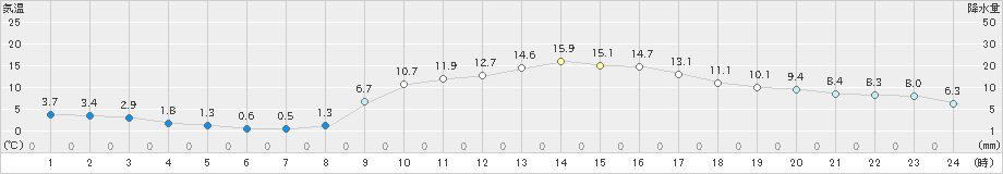 高鍋(>2019年01月25日)のアメダスグラフ